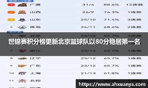 世锦赛积分榜更新北京篮球队以80分稳居第一名